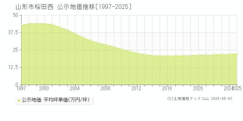 桜田西(山形市)の公示地価推移グラフ(坪単価)[1997-2025年]