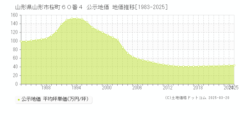 山形県山形市桜町６０番４ 公示地価 地価推移[1983-2025]