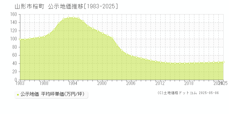 桜町(山形市)の公示地価推移グラフ(坪単価)[1983-2025年]