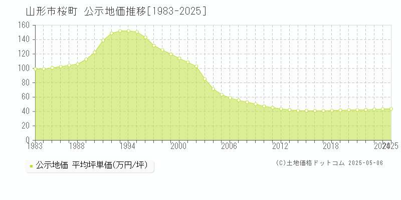 山形市桜町の地価公示推移グラフ 