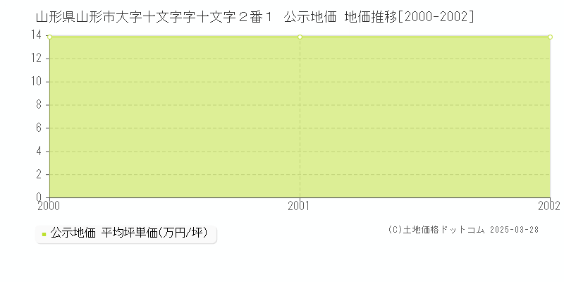 山形県山形市大字十文字字十文字２番１ 公示地価 地価推移[2000-2002]