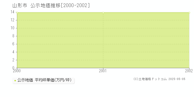 十文字(山形市)の公示地価推移グラフ(坪単価)[2000-2002年]