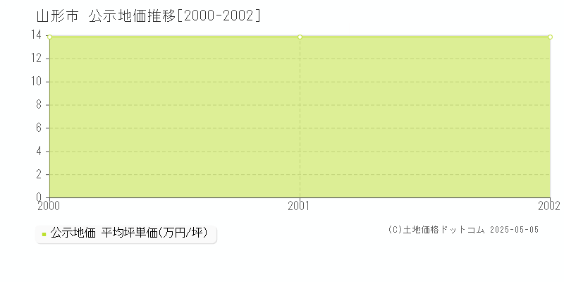 山形市十文字の地価公示推移グラフ 