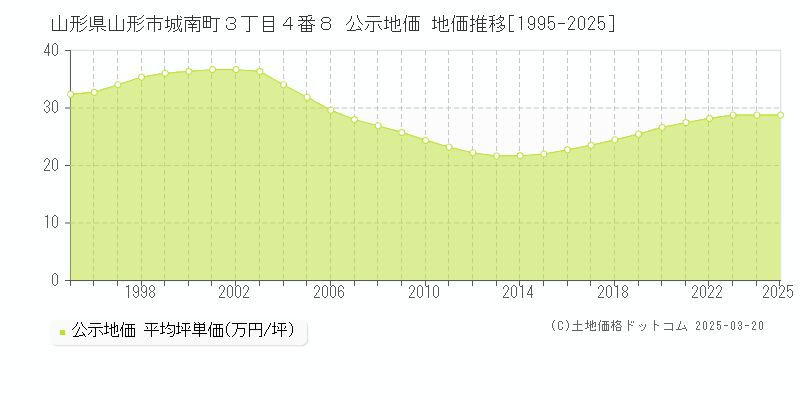 山形県山形市城南町３丁目４番８ 公示地価 地価推移[1995-2025]