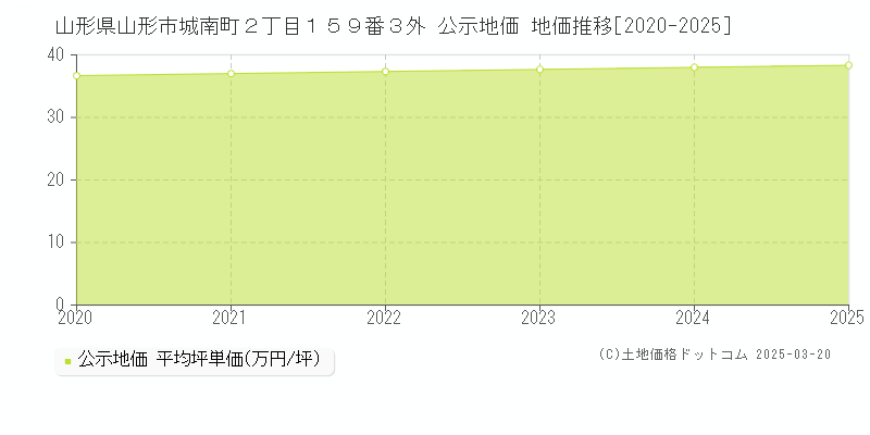 山形県山形市城南町２丁目１５９番３外 公示地価 地価推移[2020-2025]