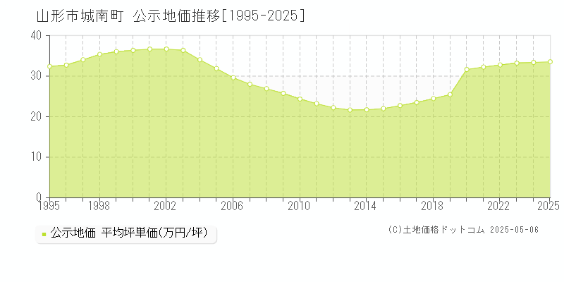 城南町(山形市)の公示地価推移グラフ(坪単価)[1995-2025年]