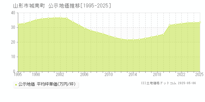 山形市城南町の地価公示推移グラフ 