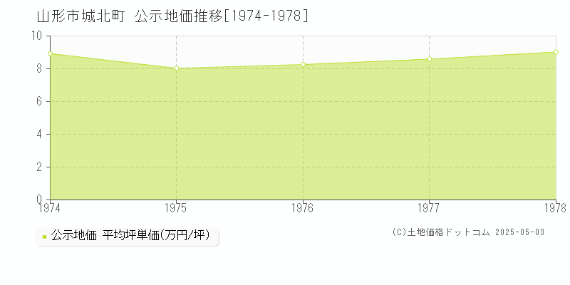 城北町(山形市)の公示地価推移グラフ(坪単価)[1974-1978年]