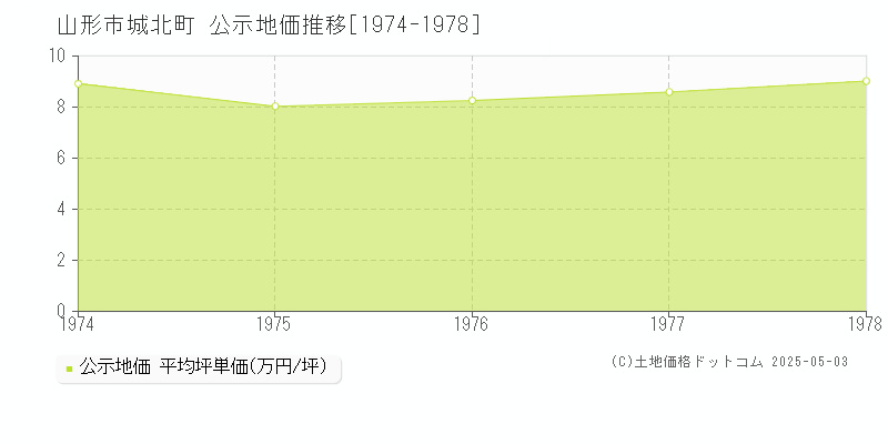 山形市城北町の地価公示推移グラフ 