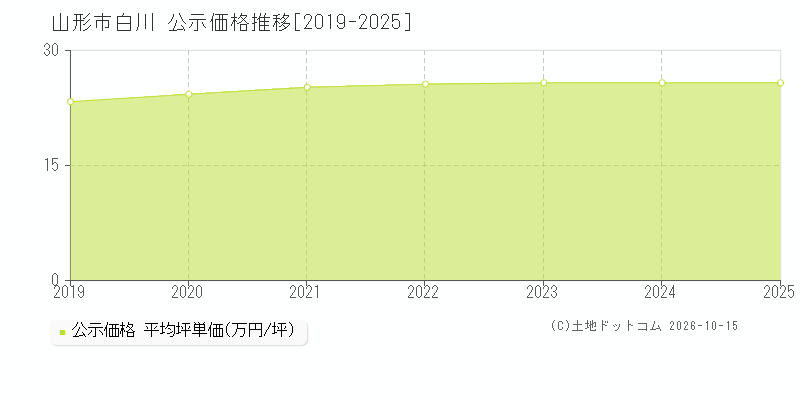 山形市白川の公示価格推移グラフ(坪単価)[2019-2025年]