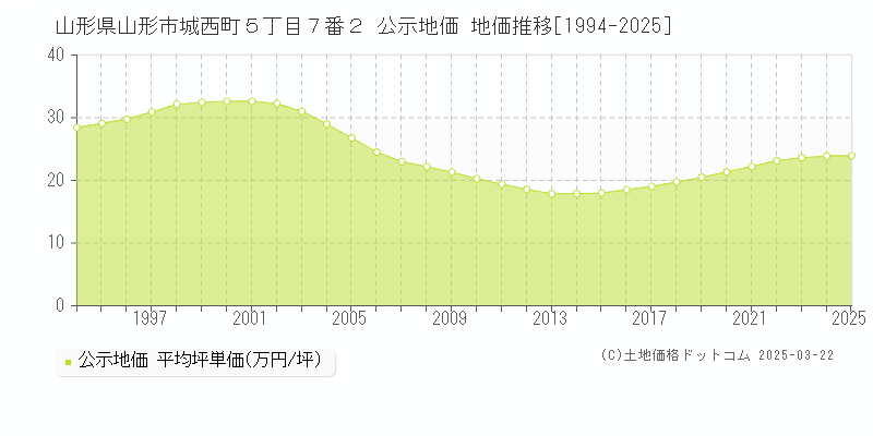 山形県山形市城西町５丁目７番２ 公示地価 地価推移[1994-2025]