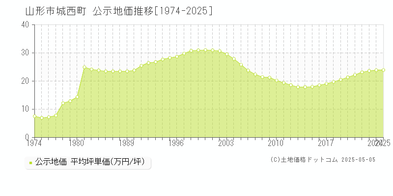 城西町(山形市)の公示地価推移グラフ(坪単価)[1974-2025年]