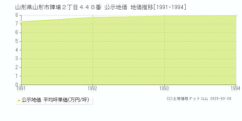 山形県山形市陣場２丁目４４８番 公示地価 地価推移[1991-1994]