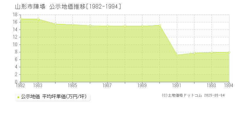 陣場(山形市)の公示地価推移グラフ(坪単価)[1982-1994年]