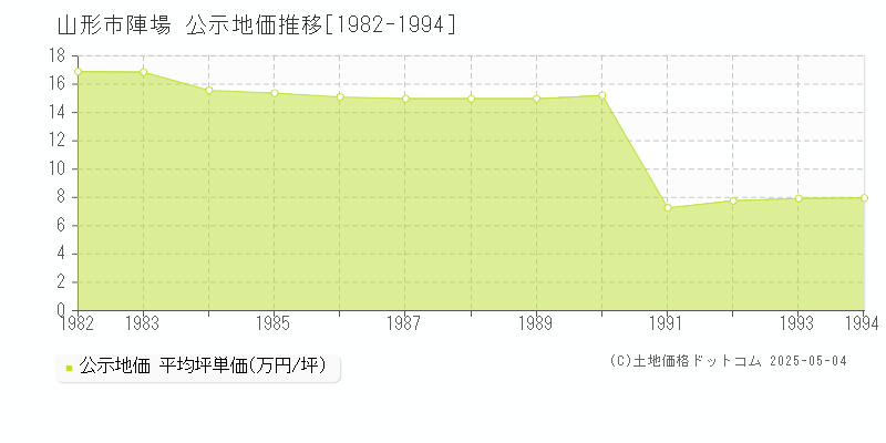 山形市陣場の地価公示推移グラフ 