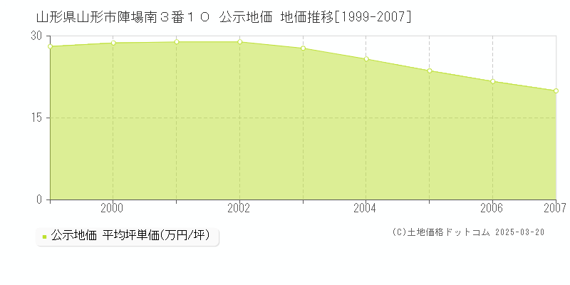 山形県山形市陣場南３番１０ 公示地価 地価推移[1999-2007]