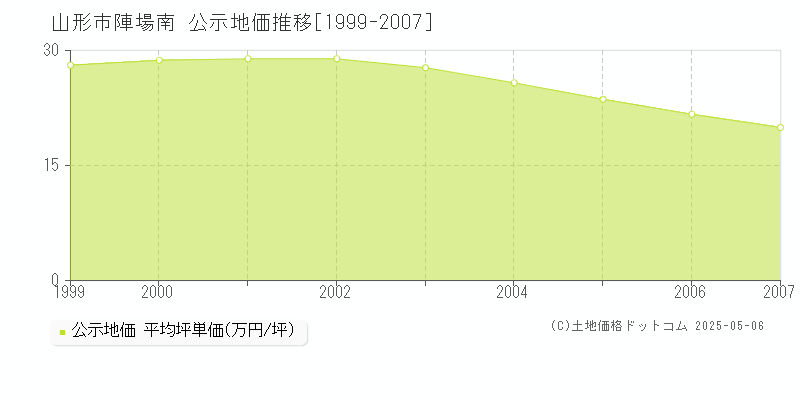 陣場南(山形市)の公示地価推移グラフ(坪単価)[1999-2007年]