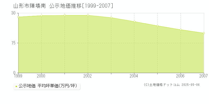 山形市陣場南の地価公示推移グラフ 