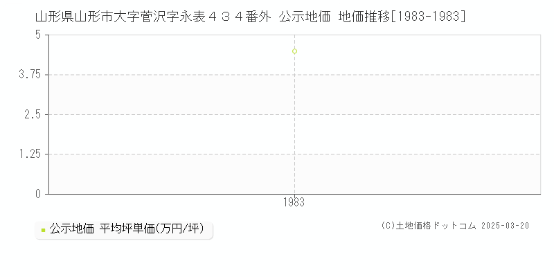 山形県山形市大字菅沢字永表４３４番外 公示地価 地価推移[1983-1983]