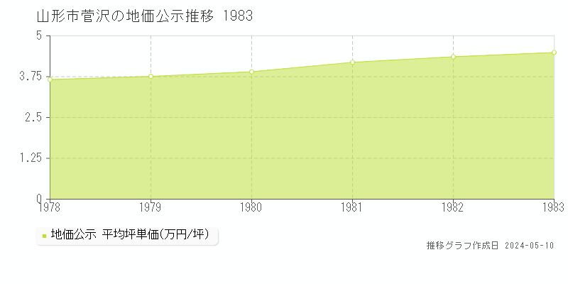 山形市菅沢の地価公示推移グラフ 