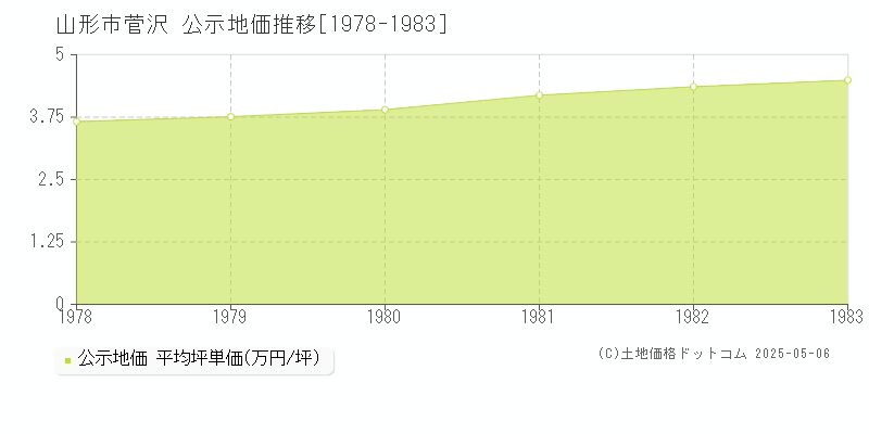 菅沢(山形市)の公示地価推移グラフ(坪単価)[1978-1983年]