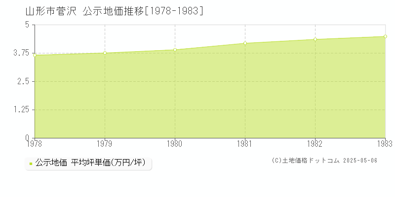 山形市菅沢の地価公示推移グラフ 