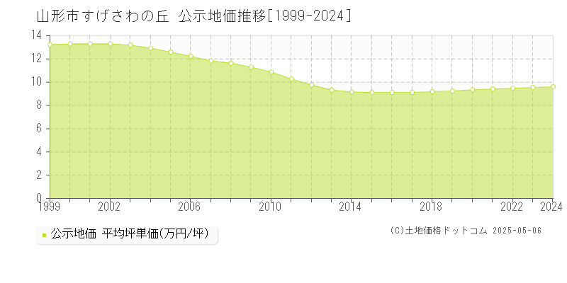 すげさわの丘(山形市)の公示地価推移グラフ(坪単価)[1999-2024年]