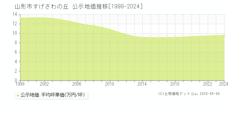 山形市すげさわの丘の地価公示推移グラフ 