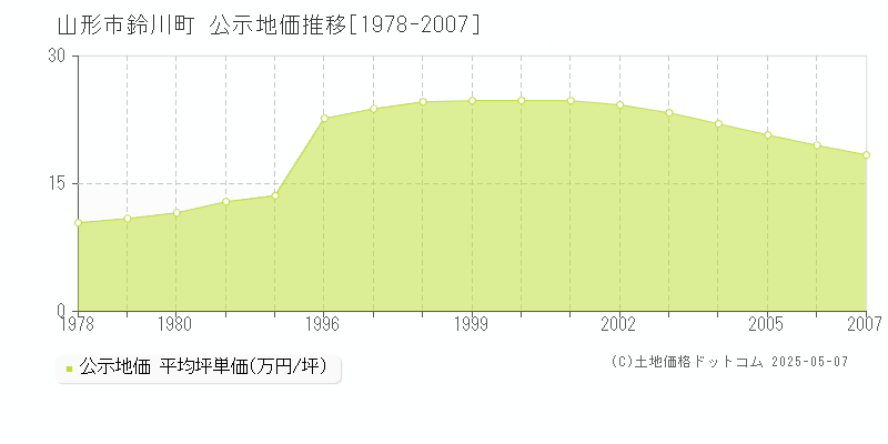 鈴川町(山形市)の公示地価推移グラフ(坪単価)[1978-2007年]