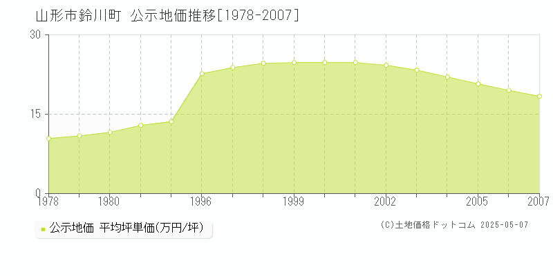 山形市鈴川町の地価公示推移グラフ 