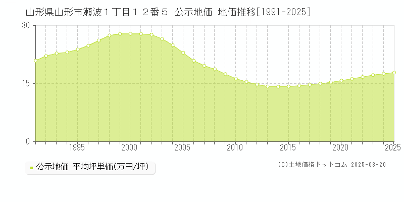 山形県山形市瀬波１丁目１２番５ 公示地価 地価推移[1991-2025]