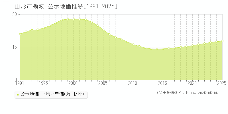 瀬波(山形市)の公示地価推移グラフ(坪単価)[1991-2025年]