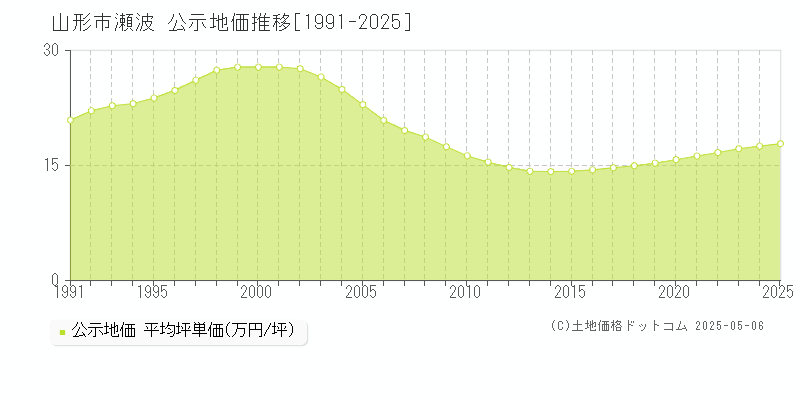 山形市瀬波の地価公示推移グラフ 