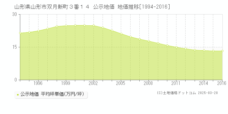 山形県山形市双月新町３番１４ 公示地価 地価推移[1994-2016]