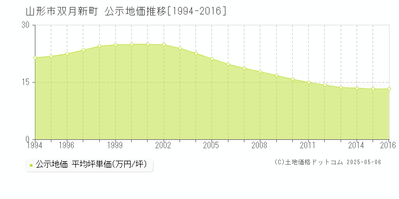 双月新町(山形市)の公示地価推移グラフ(坪単価)[1994-2016年]