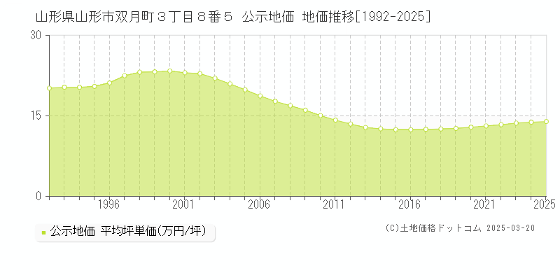 山形県山形市双月町３丁目８番５ 公示地価 地価推移[1992-2025]