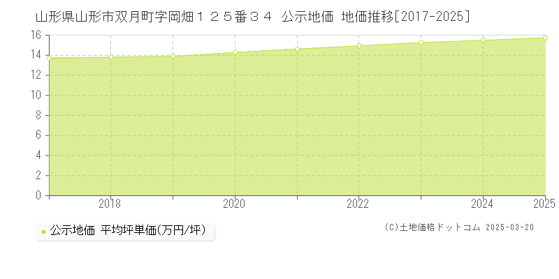 山形県山形市双月町字岡畑１２５番３４ 公示地価 地価推移[2017-2025]