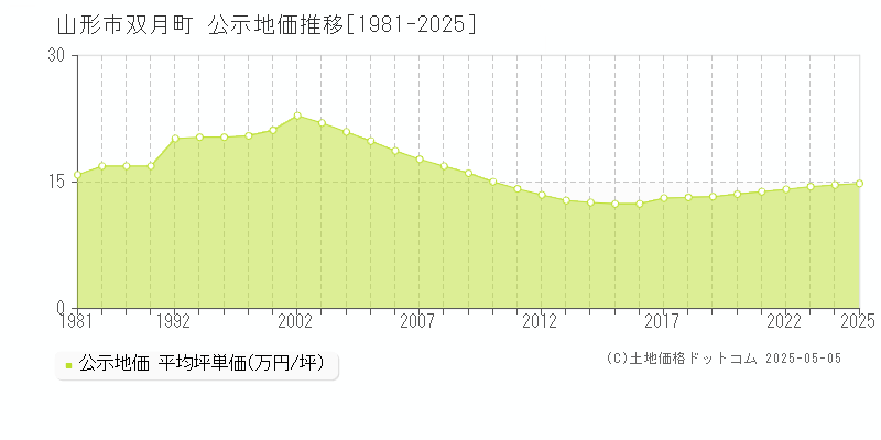 双月町(山形市)の公示地価推移グラフ(坪単価)[1981-2025年]