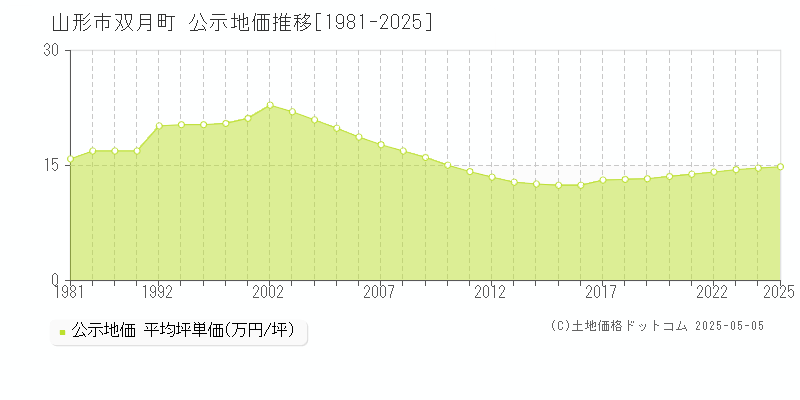 山形市双月町の地価公示推移グラフ 