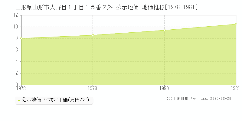 山形県山形市大野目１丁目１５番２外 公示地価 地価推移[1978-1981]
