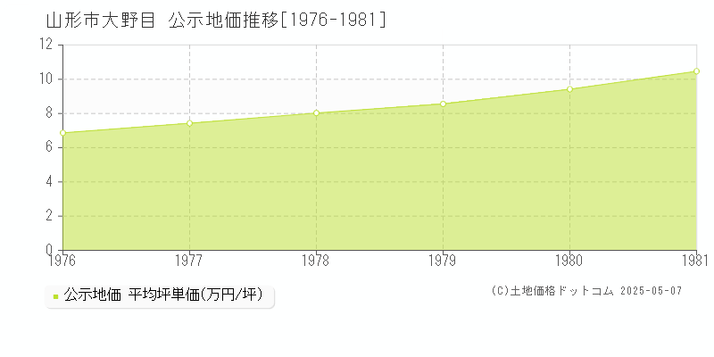 大野目(山形市)の公示地価推移グラフ(坪単価)[1976-1981年]