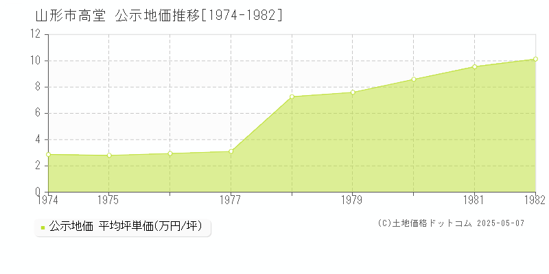 高堂(山形市)の公示地価推移グラフ(坪単価)[1974-1982年]