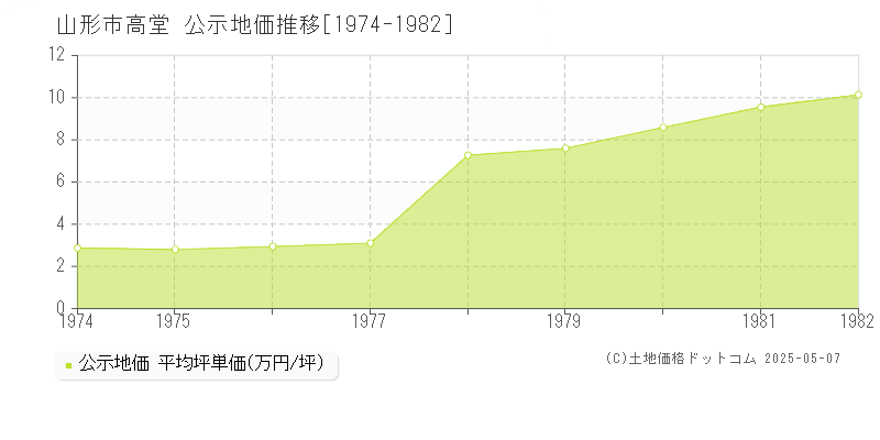 山形市高堂の地価公示推移グラフ 