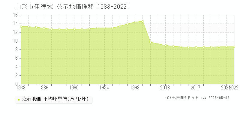 伊達城(山形市)の公示地価推移グラフ(坪単価)[1983-2022年]