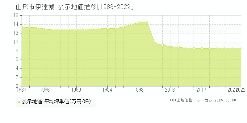 山形市伊達城の地価公示推移グラフ 