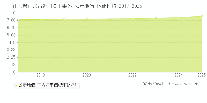 山形県山形市近田８１番外 公示地価 地価推移[2017-2025]