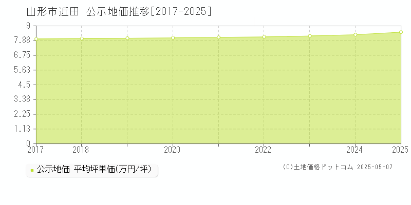 近田(山形市)の公示地価推移グラフ(坪単価)[2017-2025年]