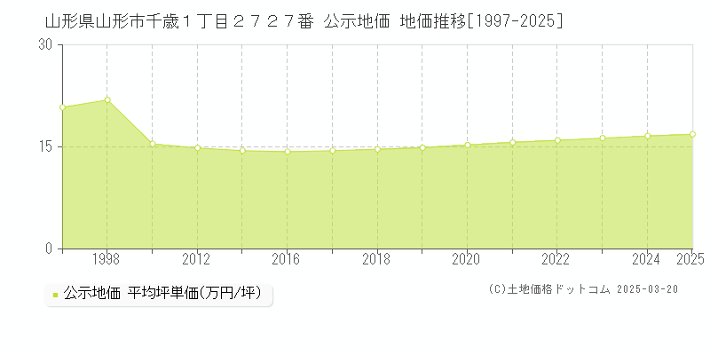 山形県山形市千歳１丁目２７２７番 公示地価 地価推移[1997-2025]