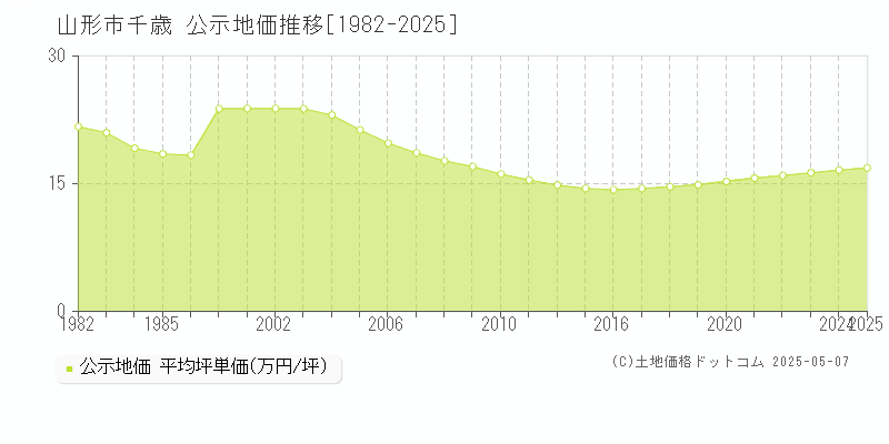千歳(山形市)の公示地価推移グラフ(坪単価)[1982-2025年]