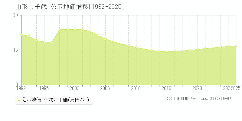 山形市千歳の地価公示推移グラフ 